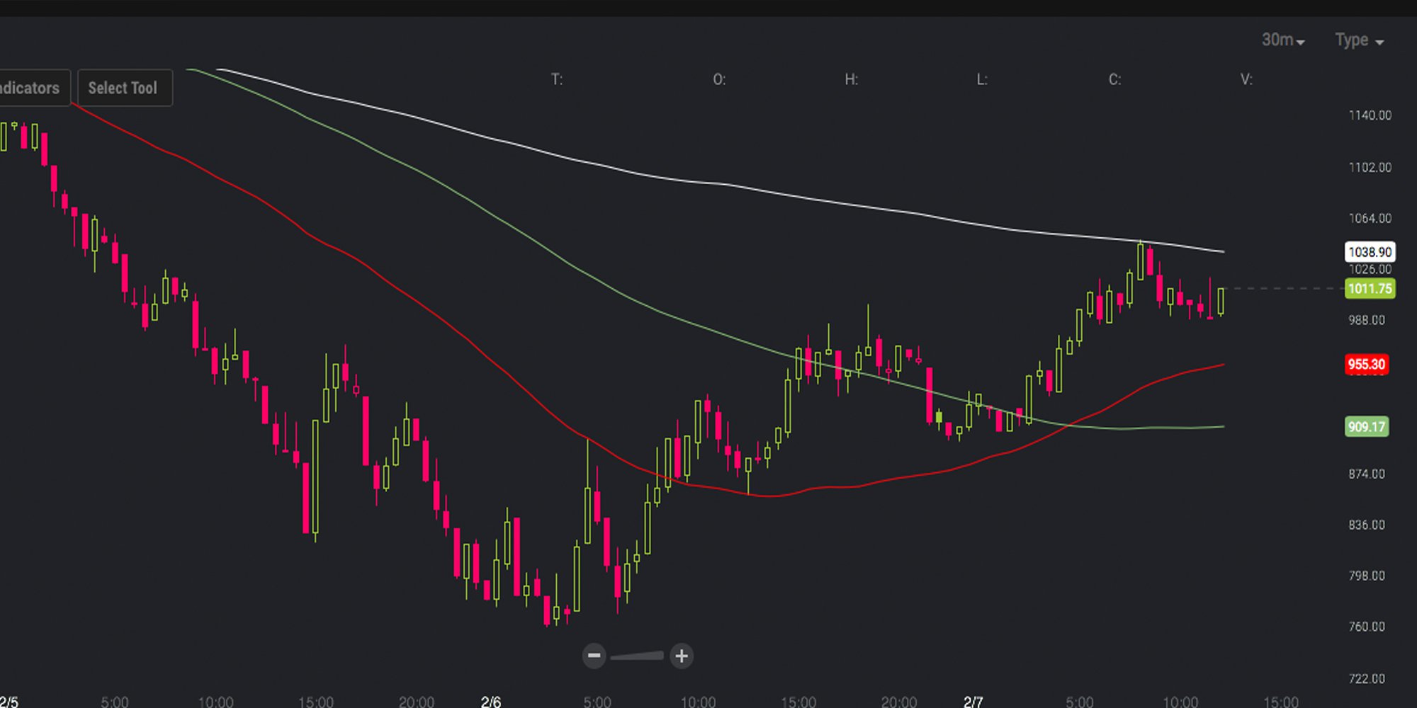 Bitcoin Cash Markets Recover — While Infrastructure Support Increases Bitcoin Cash Markets Recover — While Infrastructure Support Increases