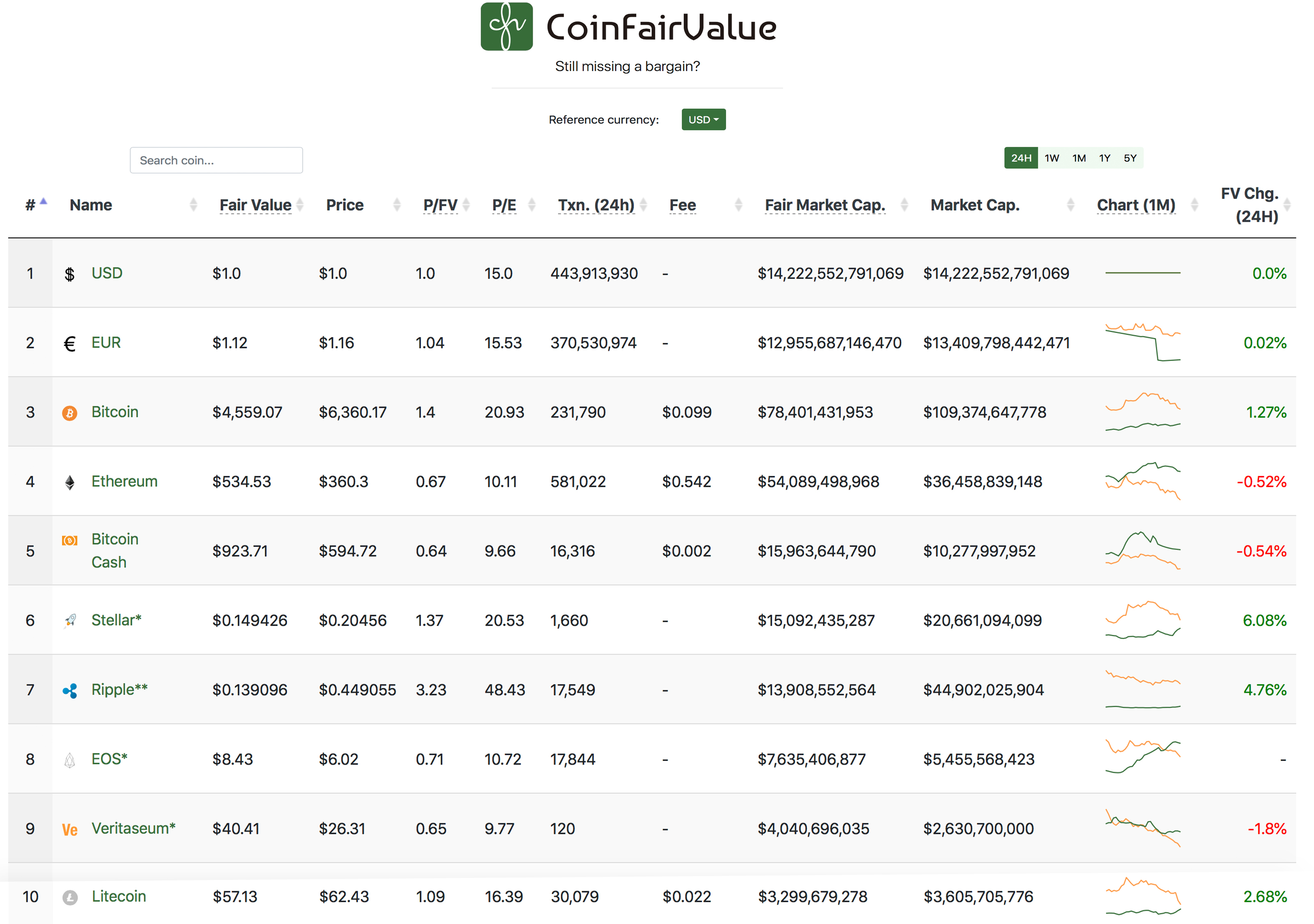 This Cryptocurrency Data Site Lists Coins by Fair Market Value This Cryptocurrency Data Site Lists Coins by Fair Market Value