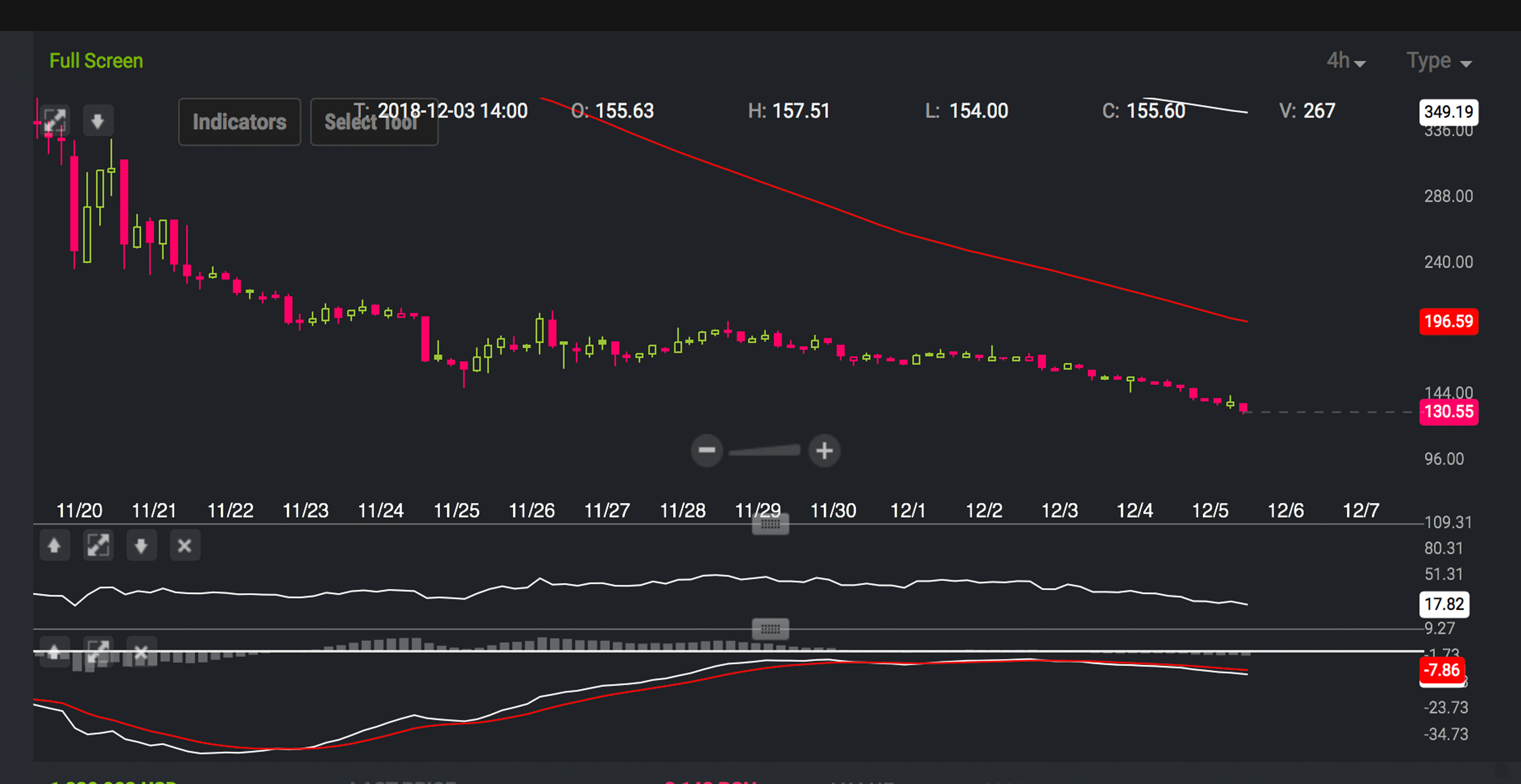 Markets Update: Cryptocurrencies Are Still Blood Red Markets Update: Cryptocurrencies Are Still Blood Red