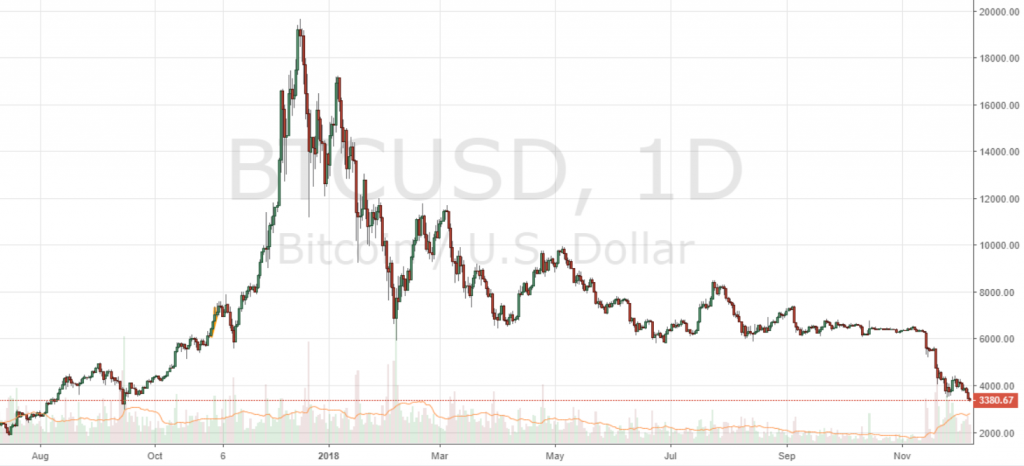 Markets Update: Leading Cryptos Grind to New Lows for 2018 Markets Update: Leading Cryptos Grind to New Lows for 2018