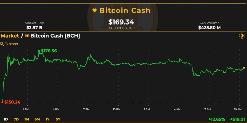 Markets Update: Cryptocurrency Gains Start Lifting Confidence Among Traders Markets Update: Cryptocurrency Gains Start Lifting Confidence Among Traders