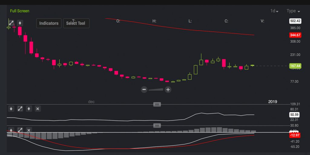 Markets Update: Cryptocurrency Gains Start Lifting Confidence Among Traders Markets Update: Cryptocurrency Gains Start Lifting Confidence Among Traders