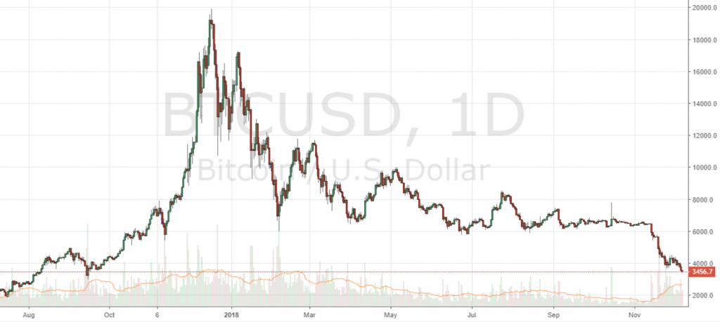 Markets Update: Leading Cryptos Grind to New Lows for 2018 Markets Update: Leading Cryptos Grind to New Lows for 2018