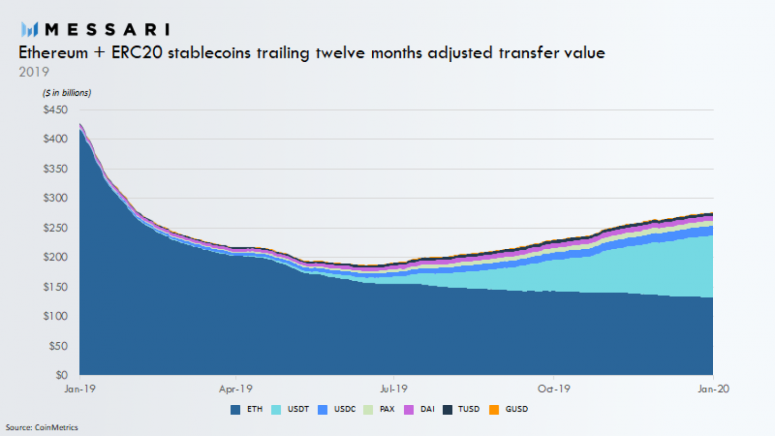 eth-and-stablecoins-messari