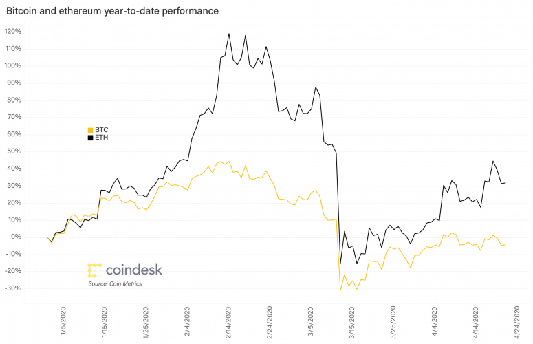 btc-and-eth-ytd-performance-1