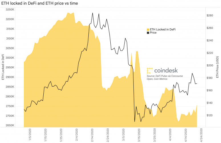 eth-locked-in-defi-and-eth-price-vs-time