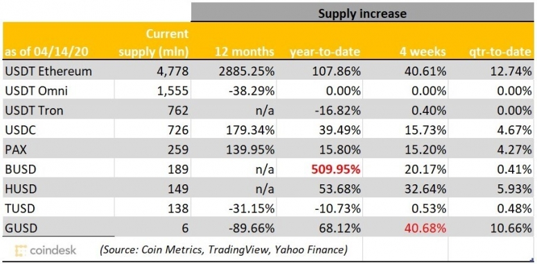 stablecoins-growth-041420