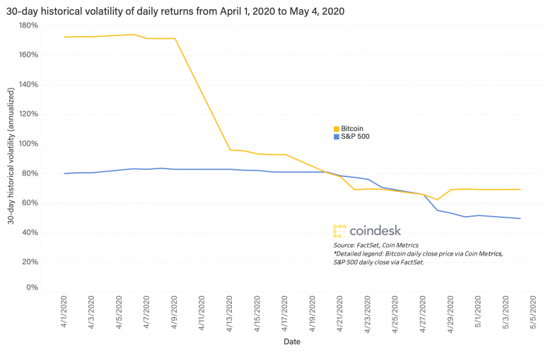 volatility-btc-stocks