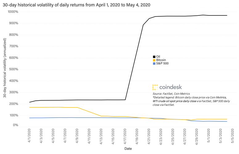 volatility-btc-oil-stocks