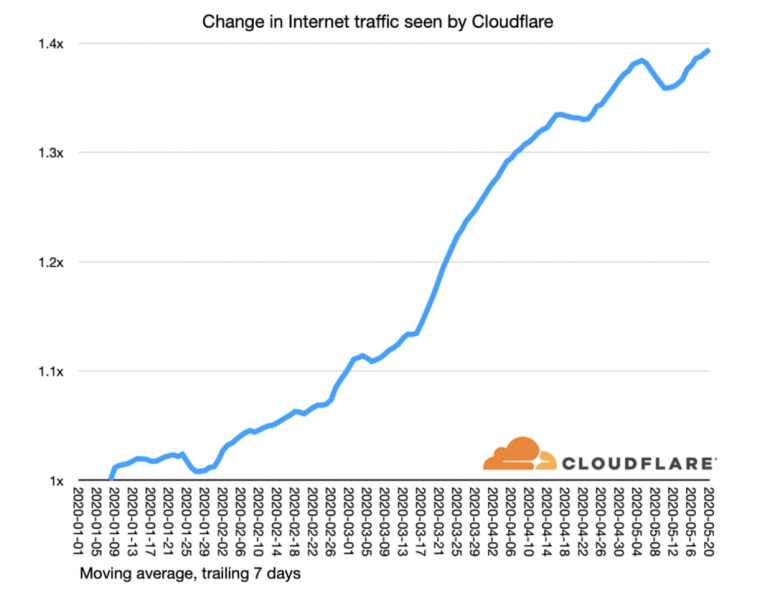 cloudflare-internet