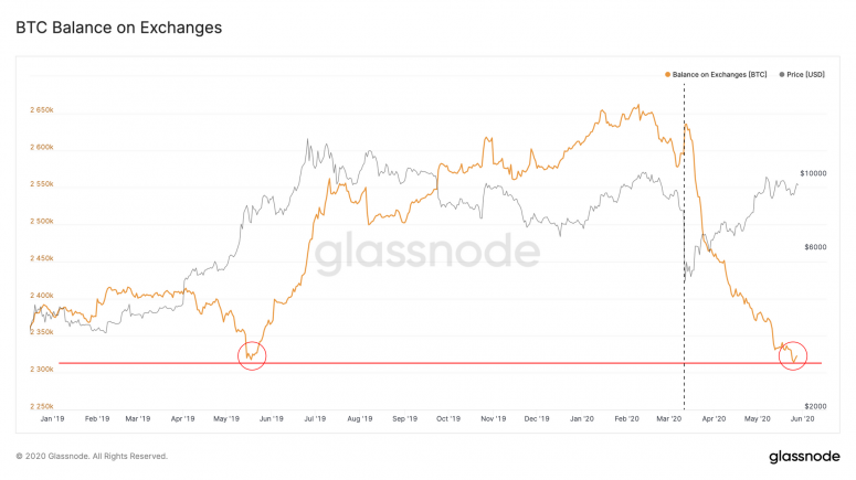 glassnode-exchange-deposits-052920