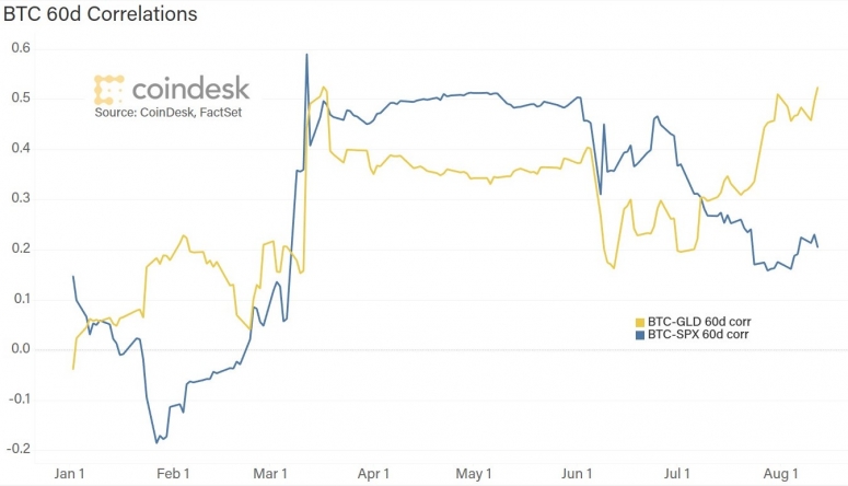 btc-60d-correlations-ytd