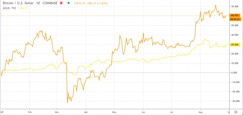 btcvsgold2020