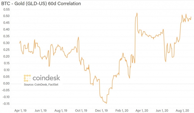 btc-gld-corr