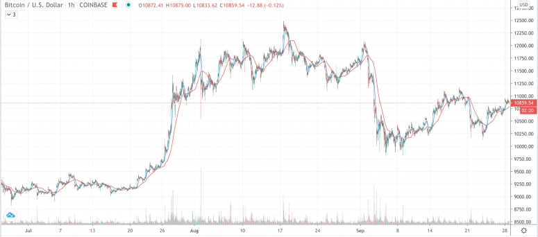 btcthreemonths