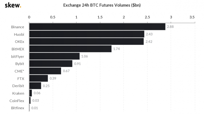 skew_exchange_24h_btc_futures_volumes_bn-1