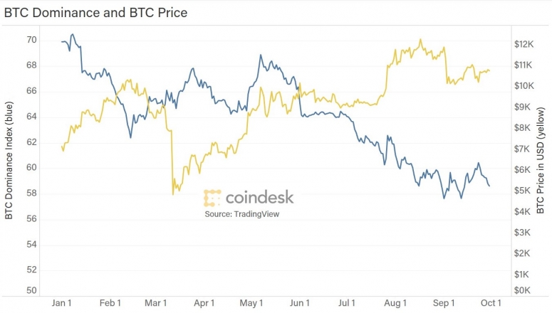 btc-dominance-with-price