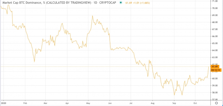 btcdominance2020