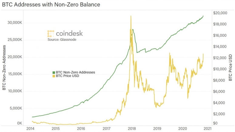 nonzero-addresses