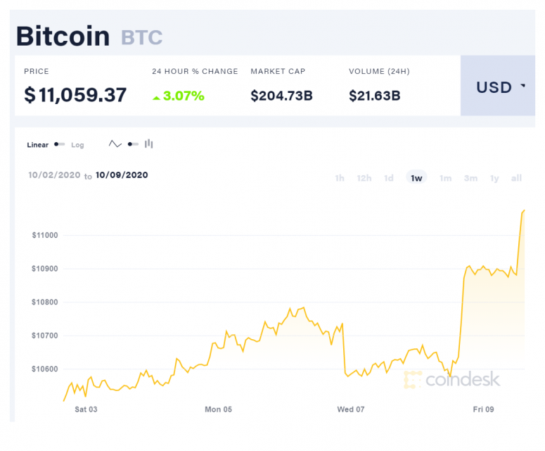 coindesk-btc-chart-2020-10-09