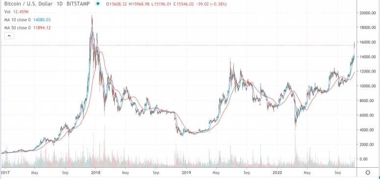 btcsince2017