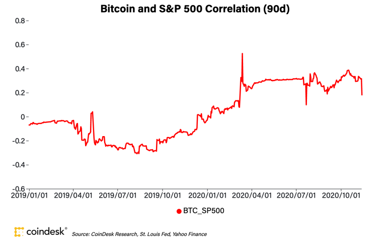 btcspxcorrelationnov13