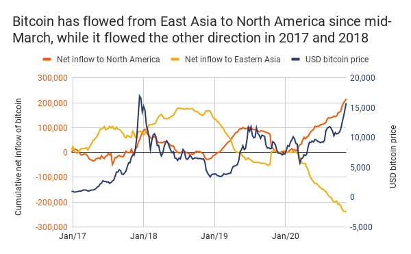 bitcoinexchangeflows_eastasianorthamerica_chainalysis_20nov18