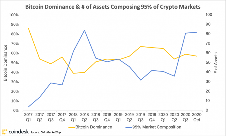 bitcoindominanceandcryptomarketconsolidation_coindeskresearch_20nov01