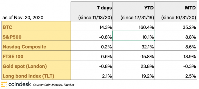 bitcoinandmacroreturnstable_coindeskresearch_20nov20