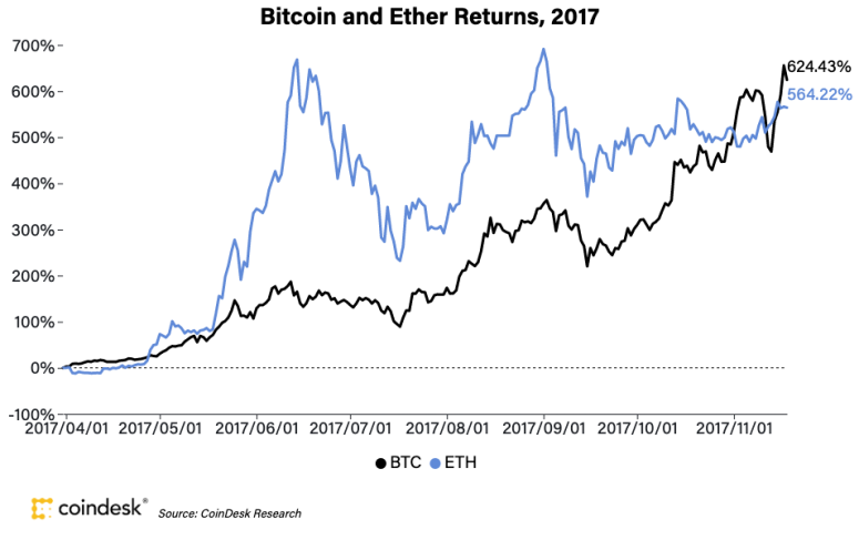 bitcoinandethreturns2017_coindeskresearch