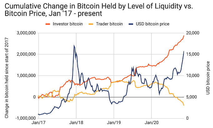 bitcoinholdersvstraders_20nov19_chainalysis