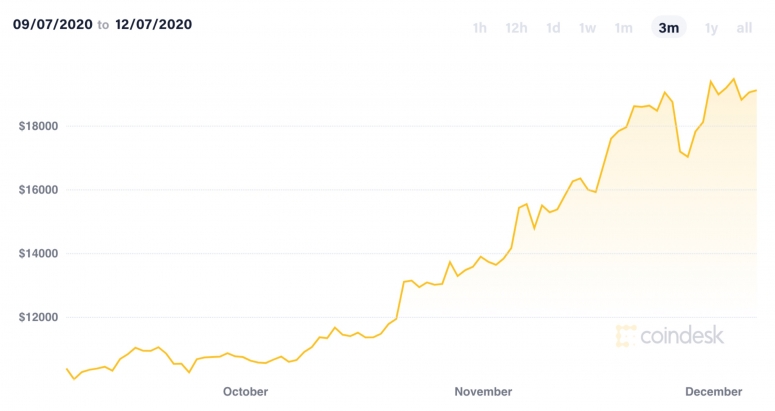 btcpricethreemonthsdec7