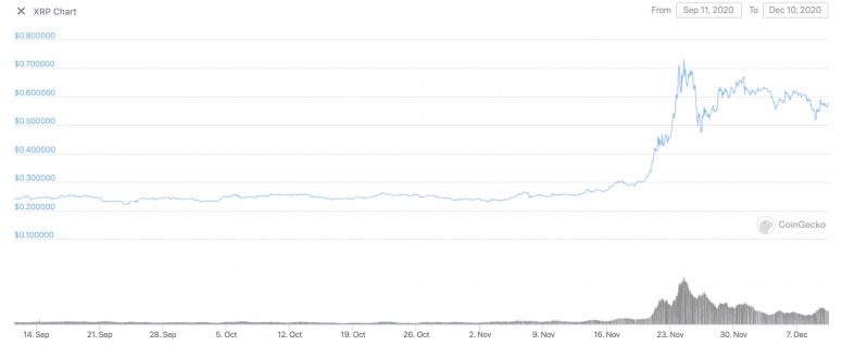 xrpthreemonthsdec10