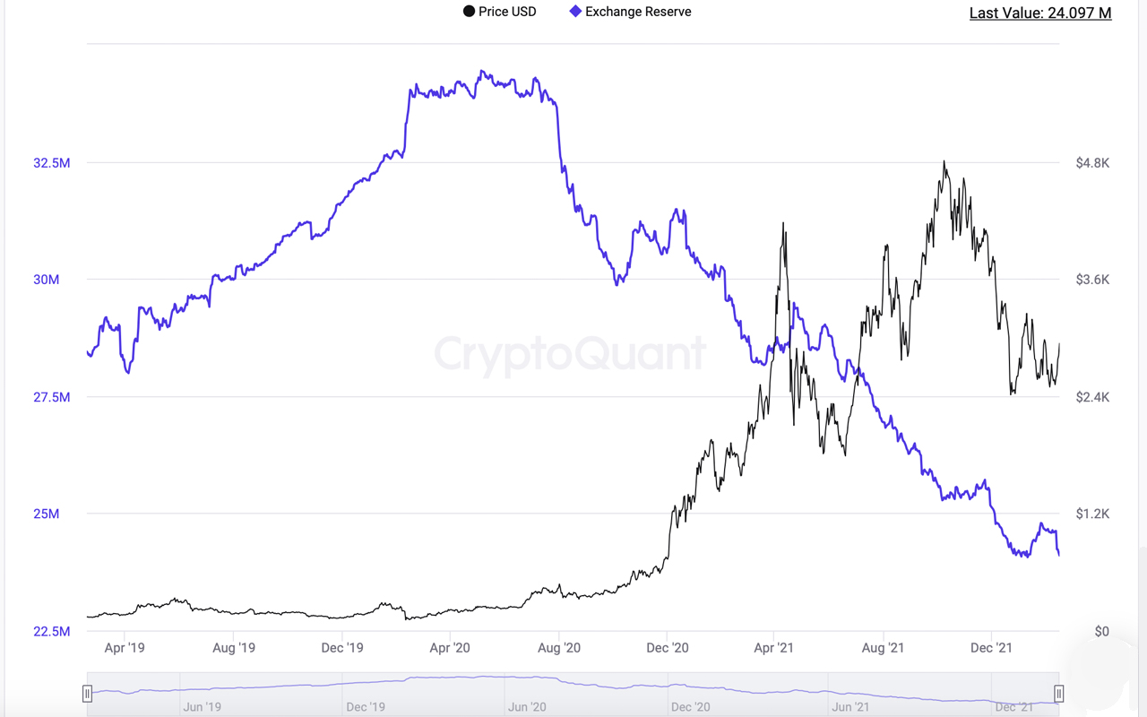 ETH Continues to Leave Trading Platforms, Ethereum Balance on Exchanges Lowest in 3 Years