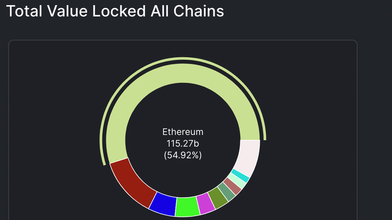 Value Locked in Defi Climbs Back Above $200 Billion, ETH Dominates Defi TVL by 54%