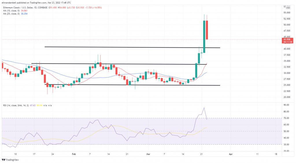 Biggest Movers: ETC up 80% in the Last Week, as Loopring Gains 42% on Wednesday