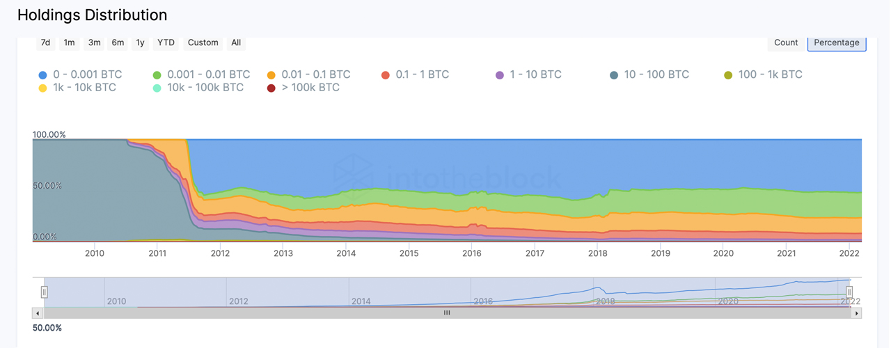 Number of Addresses Holding BTC Taps 40 Million, Non-Zero Bitcoin Address Metric Grew 92% Since 2018