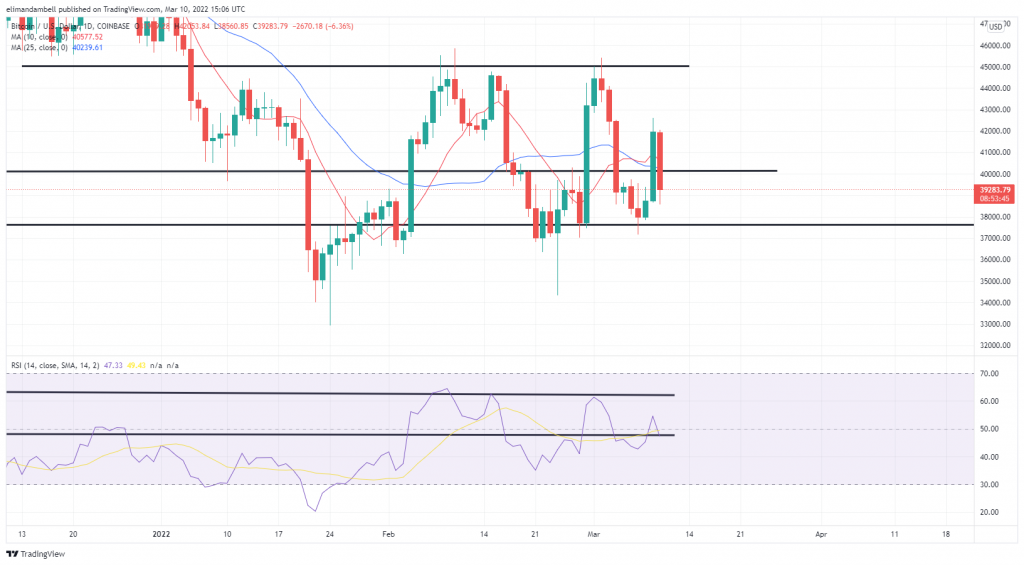 Bitcoin, Ethereum Technical Analysis: Crypto Prices Fall Lower as Markets Continue to Digest Biden's Executive Order