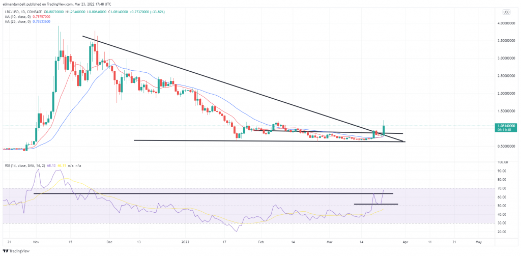 Biggest Movers: ETC up 80% in the Last Week, as Loopring Gains 42% on Wednesday