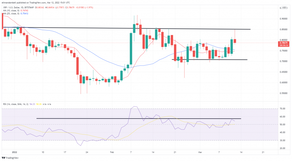 Biggest Movers: XRP Rises 7%, While LUNA Falls by the Same Amount