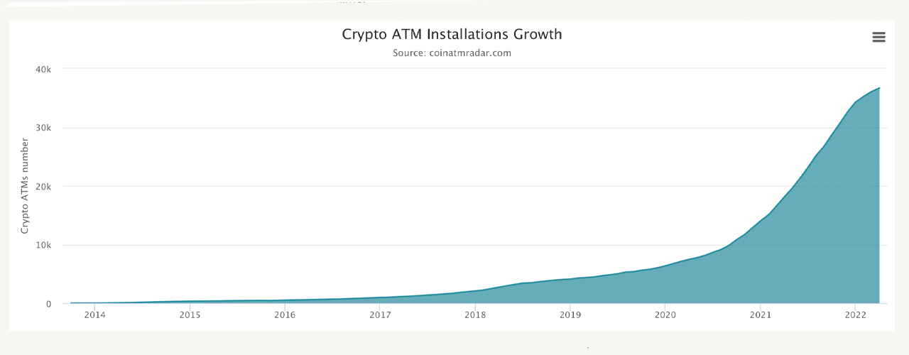 Tracker Shows Close to 3,000 Crypto ATMs Were Installed in 2022's First Quarter