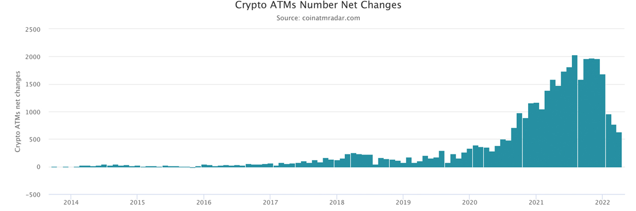 Tracker Shows Close to 3,000 Crypto ATMs Were Installed in 2022's First Quarter