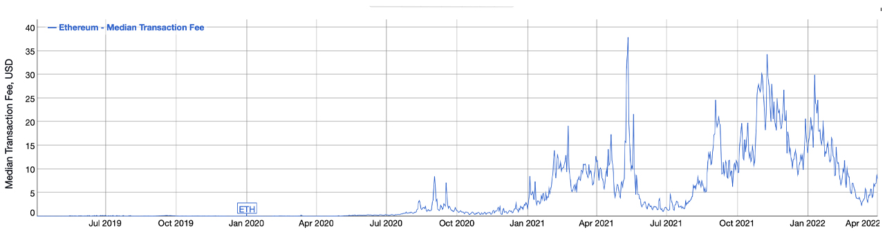Average Ethereum Gas Fee Jumps to $20 per Transfer, L2 Fees Follow Rise