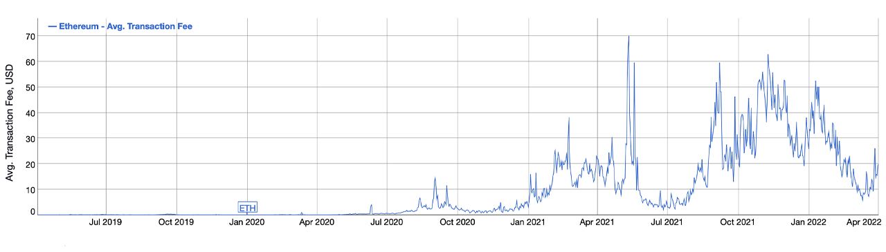 Average Ethereum Gas Fee Jumps to $20 per Transfer, L2 Fees Follow Rise