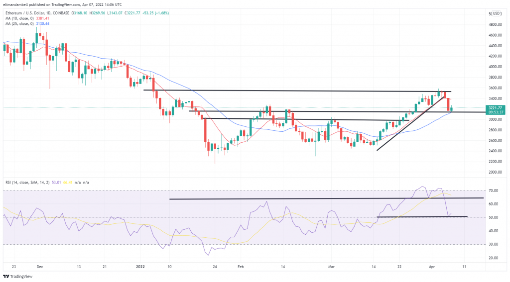 Bitcoin, Ethereum Technical Analysis: ETH, BTC Both Near 2-Week Lows Following Recent Declines