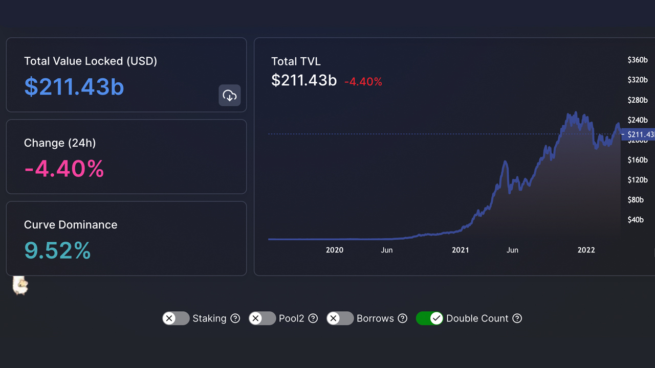 Total Value Locked in Defi Takes a Hit Losing $21 Billion in 6 Days