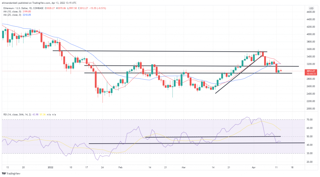 Bitcoin, Ethereum Technical Analysis: BTC Moves Below $40,000, Some Anticipating Drop to $30,000