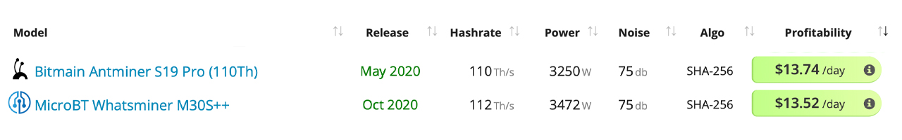 Today's Top Ethereum and Bitcoin Mining Devices Continue to Rake in Profits