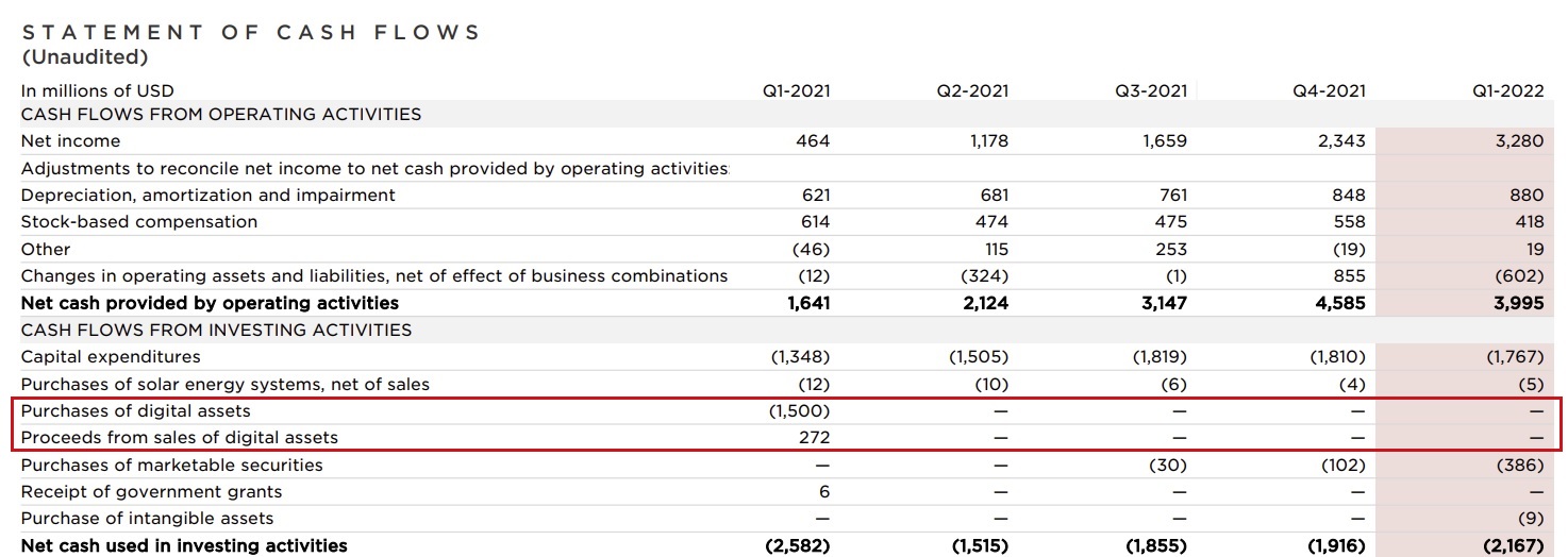 Tesla Hodls Bitcoin: Balance Sheet Shows $1.26B in Digital Assets