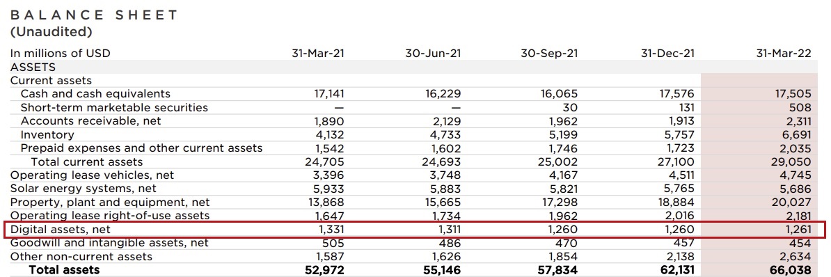 Tesla Hodls Bitcoin: Balance Sheet Shows $1.26B in Digital Assets